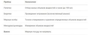 Лабораторная посуда в ОГЭ по химии