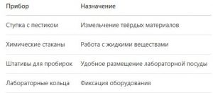 Лабораторная посуда в ОГЭ по химии