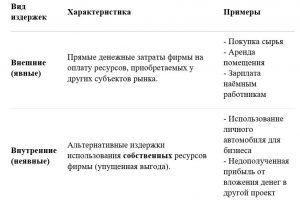 Экономика фирмы: как легко освоить тему и решать задания ЕГЭ на 100%