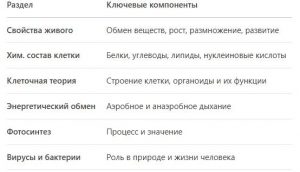Что учить для ОГЭ по биологии, чтобы получить 5?